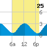 Tide chart for Haxall, James River, Virginia on 2022/04/25