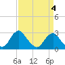 Tide chart for Haxall, James River, Virginia on 2022/04/4