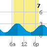 Tide chart for Haxall, James River, Virginia on 2022/04/7