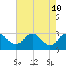 Tide chart for Haxall, James River, Virginia on 2022/05/10