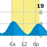 Tide chart for Haxall, James River, Virginia on 2022/05/19