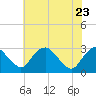 Tide chart for Haxall, James River, Virginia on 2022/05/23