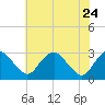 Tide chart for Haxall, James River, Virginia on 2022/05/24