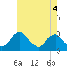 Tide chart for Haxall, James River, Virginia on 2022/05/4