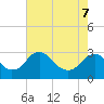 Tide chart for Haxall, James River, Virginia on 2022/05/7
