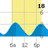 Tide chart for Haxall, James River, Virginia on 2022/06/18