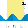 Tide chart for Haxall, James River, Virginia on 2022/06/21