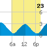 Tide chart for Haxall, James River, Virginia on 2022/06/23