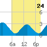 Tide chart for Haxall, James River, Virginia on 2022/06/24