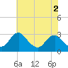 Tide chart for Haxall, James River, Virginia on 2022/06/2