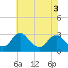 Tide chart for Haxall, James River, Virginia on 2022/06/3