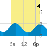 Tide chart for Haxall, James River, Virginia on 2022/06/4