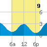 Tide chart for Haxall, James River, Virginia on 2022/06/9
