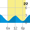Tide chart for Haxall, James River, Virginia on 2022/07/22