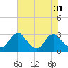 Tide chart for Haxall, James River, Virginia on 2022/07/31