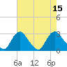 Tide chart for Haxall, James River, Virginia on 2022/08/15