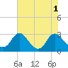 Tide chart for Haxall, James River, Virginia on 2022/08/1