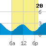Tide chart for Haxall, James River, Virginia on 2022/08/20