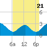 Tide chart for Haxall, James River, Virginia on 2022/08/21