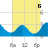 Tide chart for Haxall, James River, Virginia on 2022/08/6