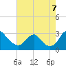 Tide chart for Haxall, James River, Virginia on 2022/08/7