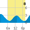 Tide chart for Haxall, James River, Virginia on 2022/08/8