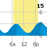 Tide chart for Haxall, James River, Virginia on 2022/09/15