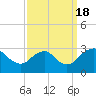 Tide chart for Haxall, James River, Virginia on 2022/09/18