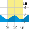 Tide chart for Haxall, James River, Virginia on 2022/09/19