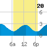 Tide chart for Haxall, James River, Virginia on 2022/09/20