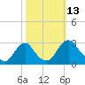 Tide chart for Haxall, James River, Virginia on 2022/10/13