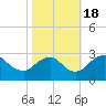 Tide chart for Haxall, James River, Virginia on 2022/10/18