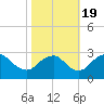 Tide chart for Haxall, James River, Virginia on 2022/10/19