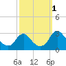 Tide chart for Haxall, James River, Virginia on 2022/10/1