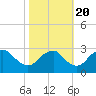 Tide chart for Haxall, James River, Virginia on 2022/10/20