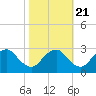 Tide chart for Haxall, James River, Virginia on 2022/10/21