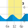 Tide chart for Haxall, James River, Virginia on 2022/10/3