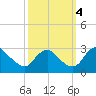 Tide chart for Haxall, James River, Virginia on 2022/10/4