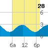 Tide chart for Haxall, James River, Virginia on 2023/04/28