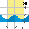 Tide chart for Haxall, James River, Virginia on 2023/04/29