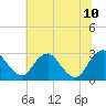 Tide chart for Haxall, James River, Virginia on 2023/07/10
