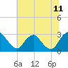 Tide chart for Haxall, James River, Virginia on 2023/07/11