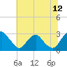 Tide chart for Haxall, James River, Virginia on 2023/07/12