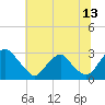 Tide chart for Haxall, James River, Virginia on 2023/07/13