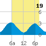 Tide chart for Haxall, James River, Virginia on 2023/07/19