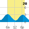 Tide chart for Haxall, James River, Virginia on 2023/07/20