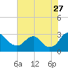 Tide chart for Haxall, James River, Virginia on 2023/07/27