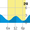 Tide chart for Haxall, James River, Virginia on 2023/07/28