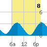 Tide chart for Haxall, James River, Virginia on 2023/07/8