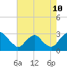 Tide chart for Haxall, James River, Virginia on 2023/08/10